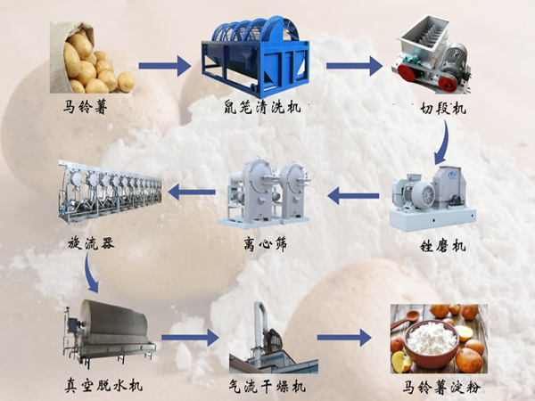 馬鈴薯淀粉生產(chǎn)設備有哪些？