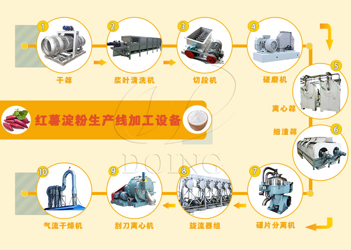木薯淀粉加工工藝設(shè)備