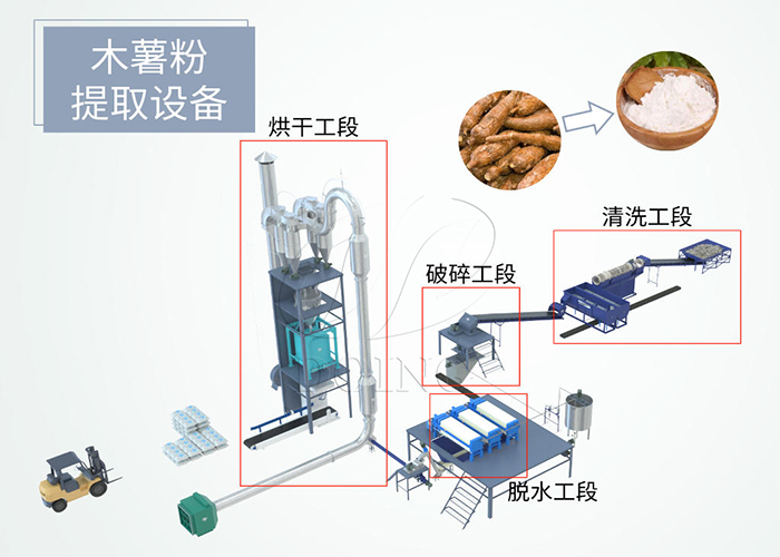 濕法木薯粉加工